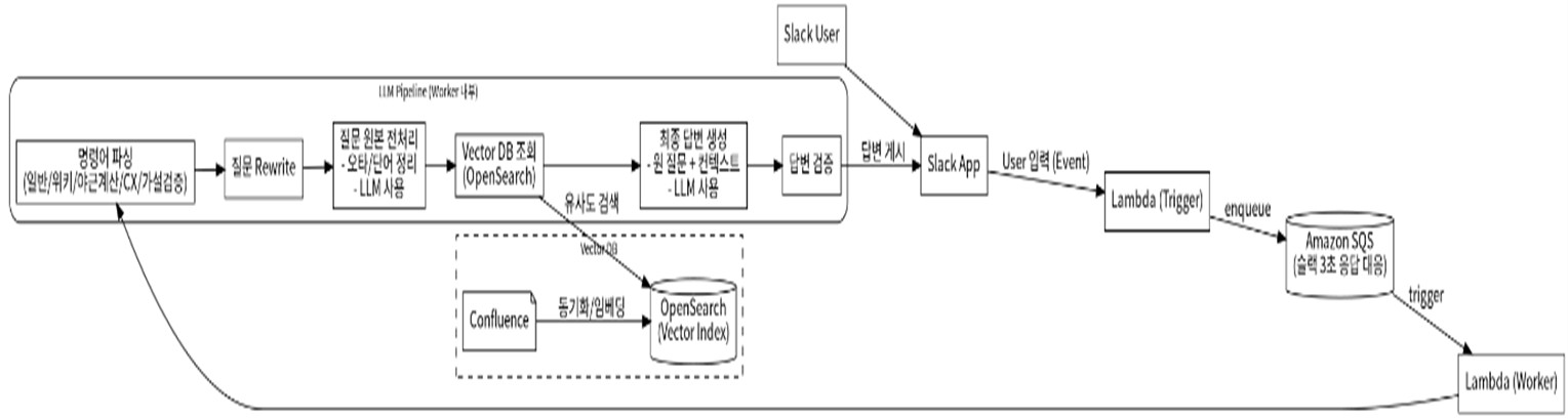살짝 공개해보는 올챙이 아키텍쳐👀 사내 AI 챗봇 올챙이 아키텍쳐 - RAG, LangGraph, Bedrock 활용