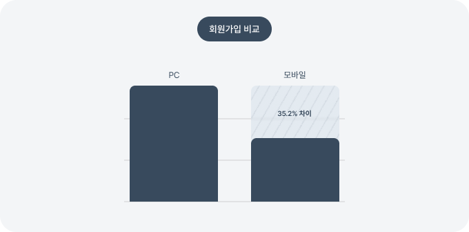 모바일 회원가입 성공률은 PC 환경에서의 성공률에 35%나 차이가 났다. 회원 가입율 개선_회원가입율 PC, Mobile 비교