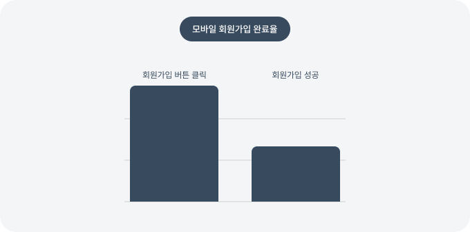 모바일에서 회원가입을 클릭한 사람들 중 절반 이상 끝까지 가지 못 하고 포기했다. 회원 가입율 개선_Mobile 회원가입 완료율