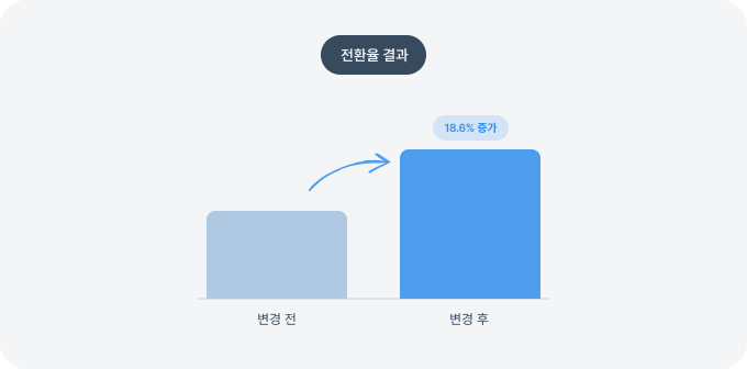 적용 전후 각 2주 간의 데이터를 비교한 결과