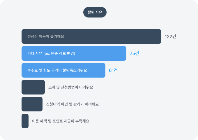 올라핀테크 서비스 유저 탈퇴 사유 그래프 올라핀테크 서비스 유저 탈퇴 사유 그래프 - 선정산 이용 불가, 수수료 불만, 단순 정보 변경 등 주요 탈퇴 이유 분포
