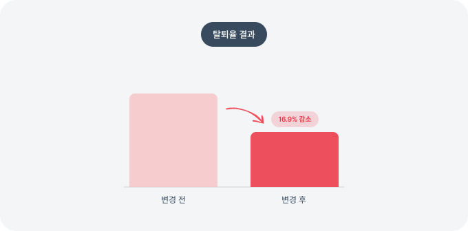 올라핀테크 UX 개선 이후 탈퇴율 감소 결과 올라핀테크 UX 개선 이후 탈퇴율 감소 결과 - 적용 전후 비교 그래프, 전체 탈퇴율 16.9% 감소