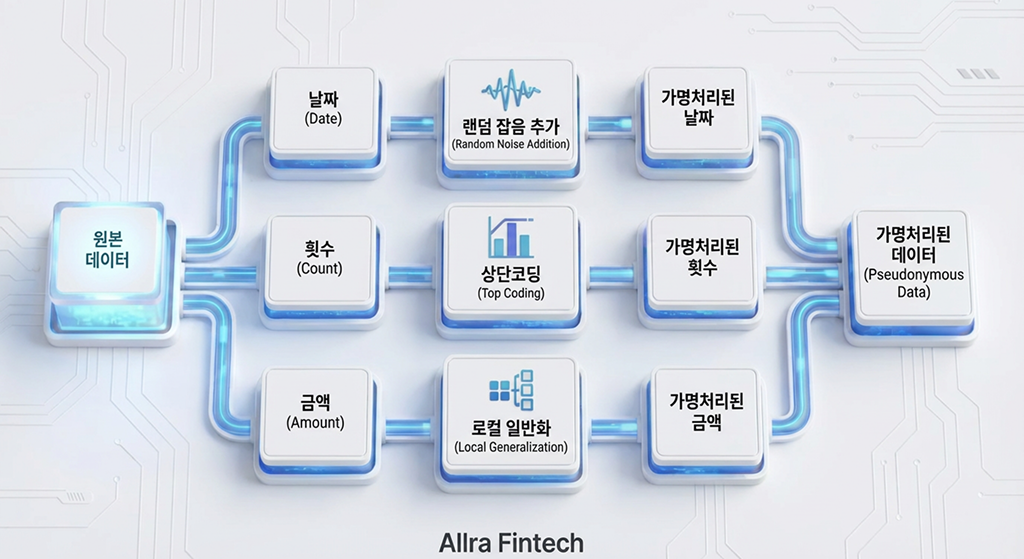 가명처리_3단계_기법_설계_프로세스 날짜, 횟수, 금액 등 데이터 성격에 따라 랜덤 잡음 추가, 상단코딩, 로컬 일반화 기법을 적용하는 가명처리 기술 구조도입니다.