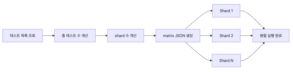 Dynamic Shard를 통한 CI 플로우 테스트 개수에 비례하여 Shard를 자동으로 생성하고 병렬로 실행하는 Dynamic Shard 기반의 CI 파이프라인 흐름도입니다.