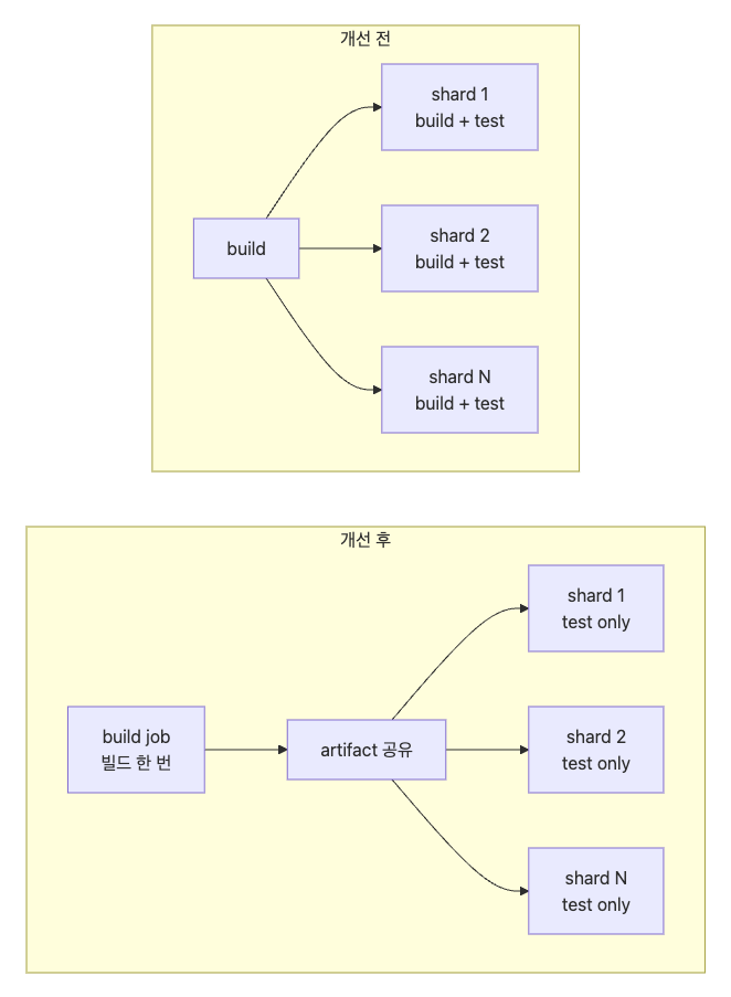 최적화 전후 CI 빌드 비교 CI 최적화 전후를 비교한 다이어그램입니다. 각 Shard마다 빌드하던 기존 방식에서, 한 번의 빌드 후 아티팩트(Artifact)를 공유하여 테스트만 병렬로 실행하는 방식으로 개선되었습니다.