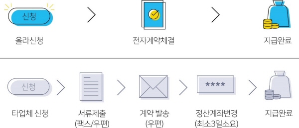 서류제출 없는 초간편 선정산 서비스 올라, ‘가상계좌 기반 상품판매채권 선정산 처리’ 특허 취득 서류제출 없는 초간편 선정산 서비스 올라, ‘가상계좌 기반 상품판매채권 선정산 처리’ 특허 취득
