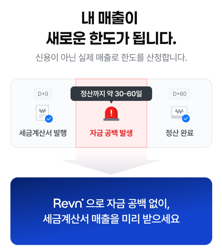 세금계산서 발행(D+0)부터 정산(D+60) 사이 발생하는 자금 공백을 레븐 선정산으로 해결하는 구조 안내 인포그래픽 세금계산서 발행 후 30~60일간의 정산 대기 기간 동안 생기는 자금 공백을, 신용 평가 대신 실제 매출 기반의 선정산으로 즉시 해결해 준다는 내용을 설명합니다.