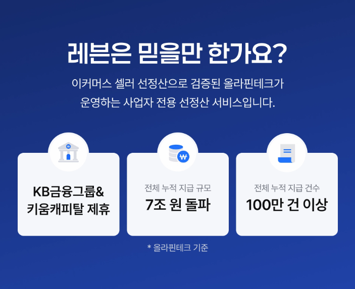 올라핀테크 운영 레븐의 신뢰 지표(KB금융그룹·키움캐피탈 제휴, 누적 지급 7조 원, 100만 건 돌파) KB금융그룹·키움캐피탈과의 제휴 실적, 누적 지급액 7조 원 및 100만 건 이상의 수치를 통해 서비스의 안정성과 신뢰도를 보여줍니다.