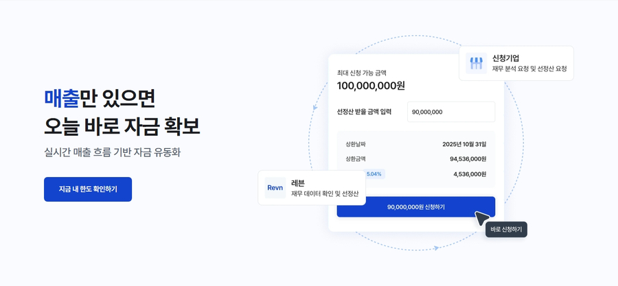 매출만 있으면 오늘 바로 자금 확보 — 레븐 실시간 자금 유동화 서비스 레븐(Revn) 실시간 매출 흐름 기반 자금 유동화 서비스 신청 화면 및 선정산 프로세스 그래픽