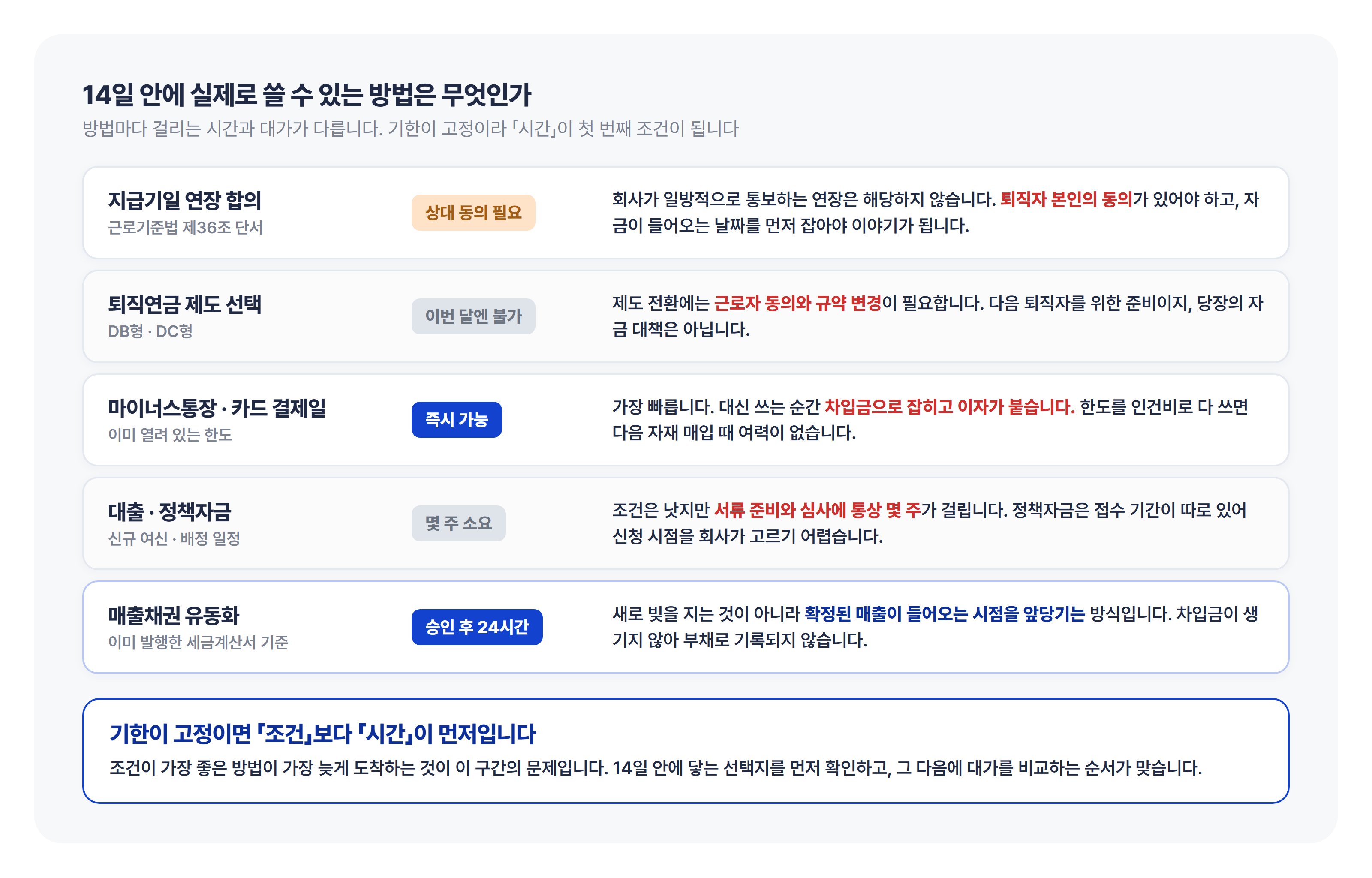 퇴직금 지급기한 14일 이내 처리 가능한 자금 조달 수단 비교 퇴직금 자금을 메우는 방법별 소요 시간과 대가 비교
