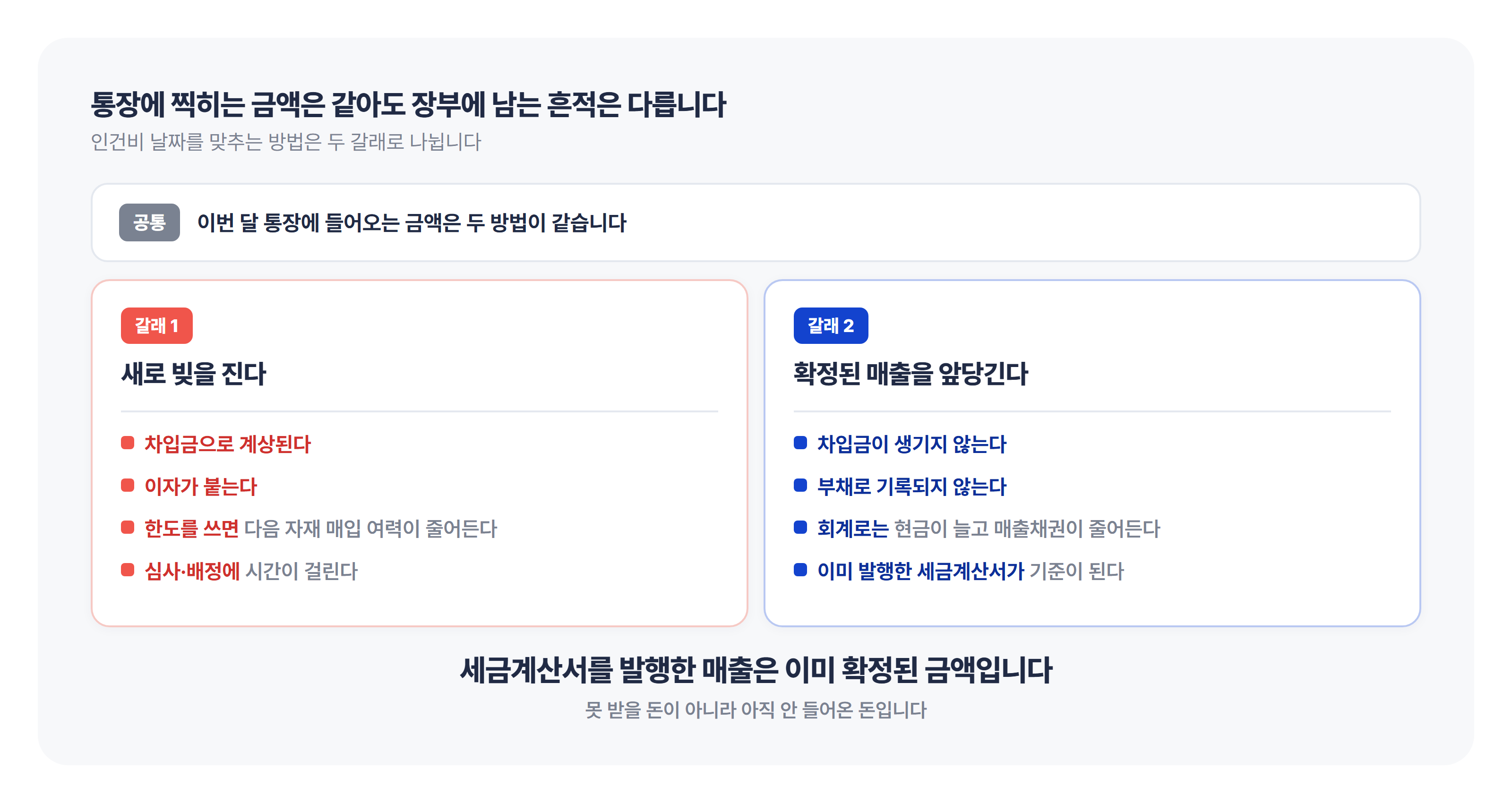 차입금 계상 방식과 매출채권 유동화 방식의 회계적 차이 새로 빚을 지는 방법과 확정된 매출을 앞당기는 방법의 장부 차이