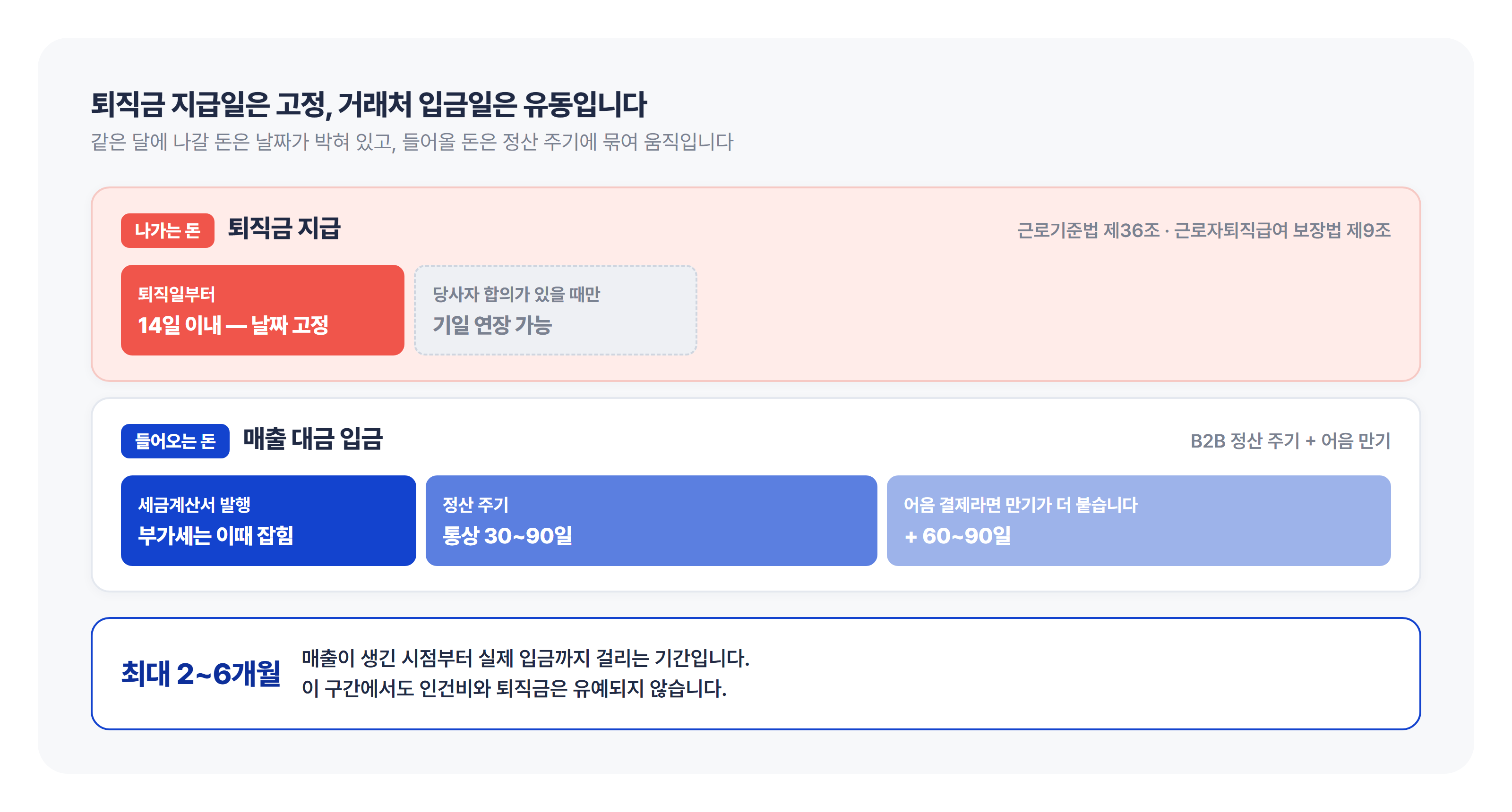 퇴직금 지급일은 고정이고 거래처 입금일은 유동적인 자금 시차 퇴직금 지급일 14일 고정과 거래처 입금일 2~6개월 비교