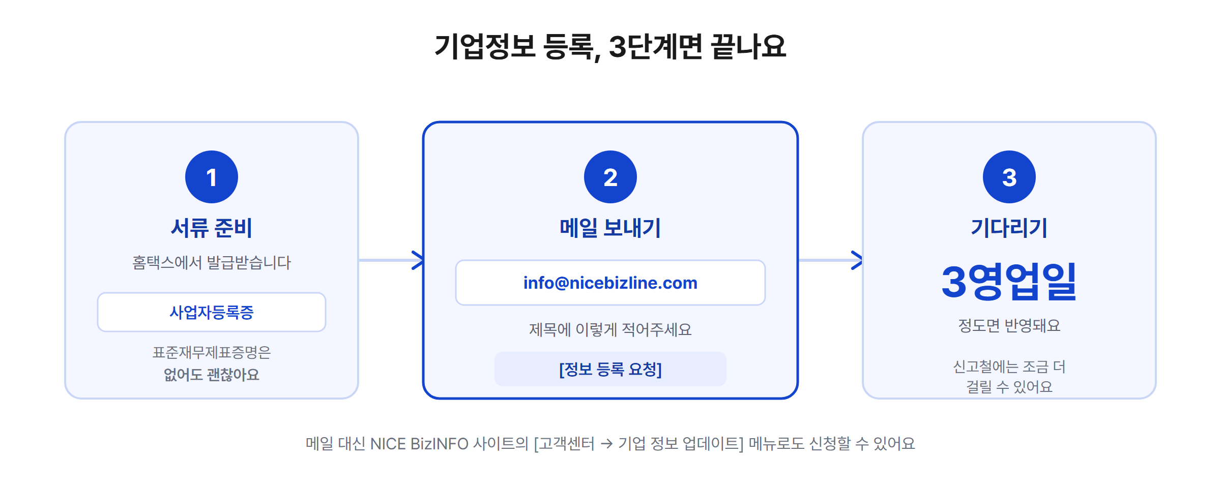사업자등록증 첨부 메일발송을 통한 나이스 기업정보 등록 3단계 절차 서류 준비, 메일 보내기, 3영업일 기다리기로 이어지는 나이스 기업정보 등록 3단계 프로세스 인포그래픽