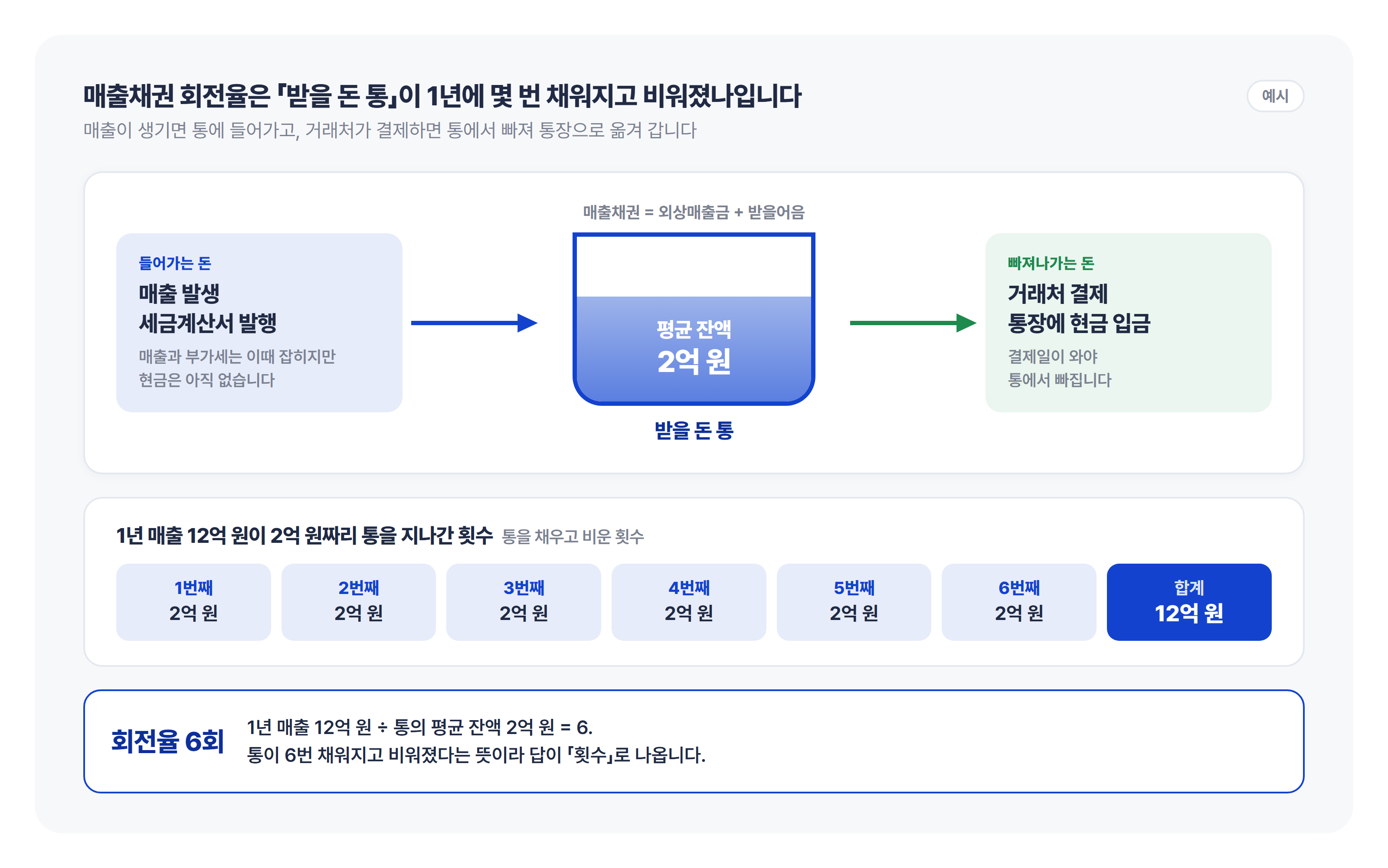 매출이 받을 돈 통(평균 잔액 2억 원)에 들어갔다가 거래처 결제로 빠져나가며, 1년 매출 12억 원이 통을 6번 채우고 비워 회전율 6회가 되는 도식 매출채권 회전율의 개념을 '받을 돈 통' 비유로 설명한 도식입니다. 매출 발생(들어가는 돈)에서 평균 잔액 2억 원의 통을 거쳐 거래처 결제(빠져나가는 돈)로 이어지는 흐름과, 연 매출 12억 원이 통을 6번 지나가며 회전율 6회가 계산되는 원리를 보여줍니다.