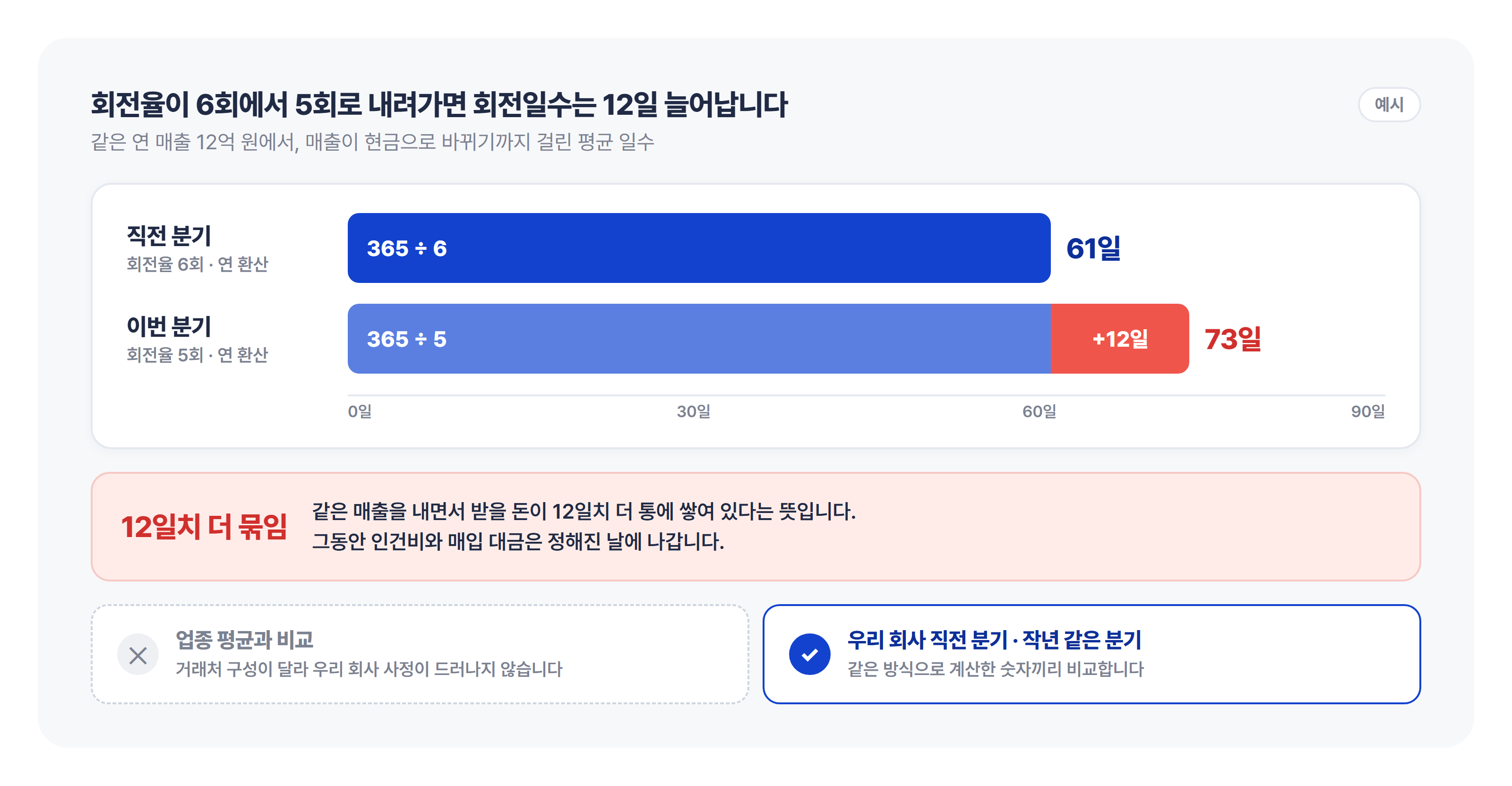 회전율이 직전 분기 6회(회전일수 61일)에서 이번 분기 5회(회전일수 73일)로 내려갈 때 자금이 12일치 더 묶이는 현상을 연 환산 막대 그래프로 비교한 도식입니다. 업종 평균이 아닌 우리 회사의 직전 분기 수치와 비교해야 함을 강조합니다. 회전율이 6회에서 5회로 내려가면 회전일수가 61일에서 73일로 12일 늘어남을 보여주는 막대 비교(연 환산), 비교 기준은 업종 평균이 아닌 우리 회사 직전 분기