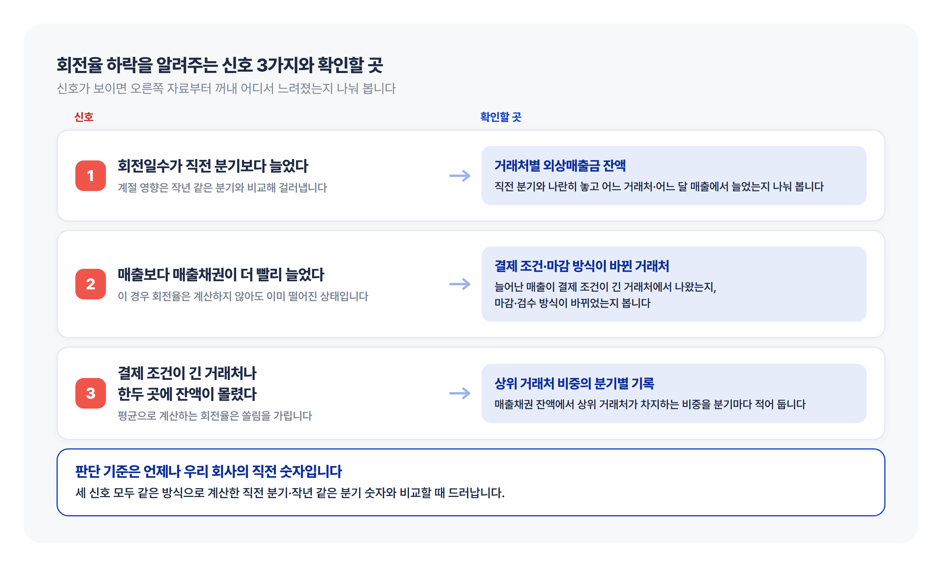 회전율 하락 신호 3가지와 신호별 확인할 곳 — 거래처별 외상매출금 잔액, 결제 조건·마감 방식이 바뀐 거래처, 상위 거래처 비중의 분기별 기록 매출채권 회전율 하락을 알리는 신호 3가지(① 회전일수 증가, ② 매출 대비 매출채권 급증, ③ 결제 조건이 긴 거래처 쏠림)와 신호별 점검해야 할 포인트(거래처별 외상매출금 잔액, 마감 방식 변경 거래처, 상위 거래처 비중)를 매핑한 진단 가이드 도식입니다.