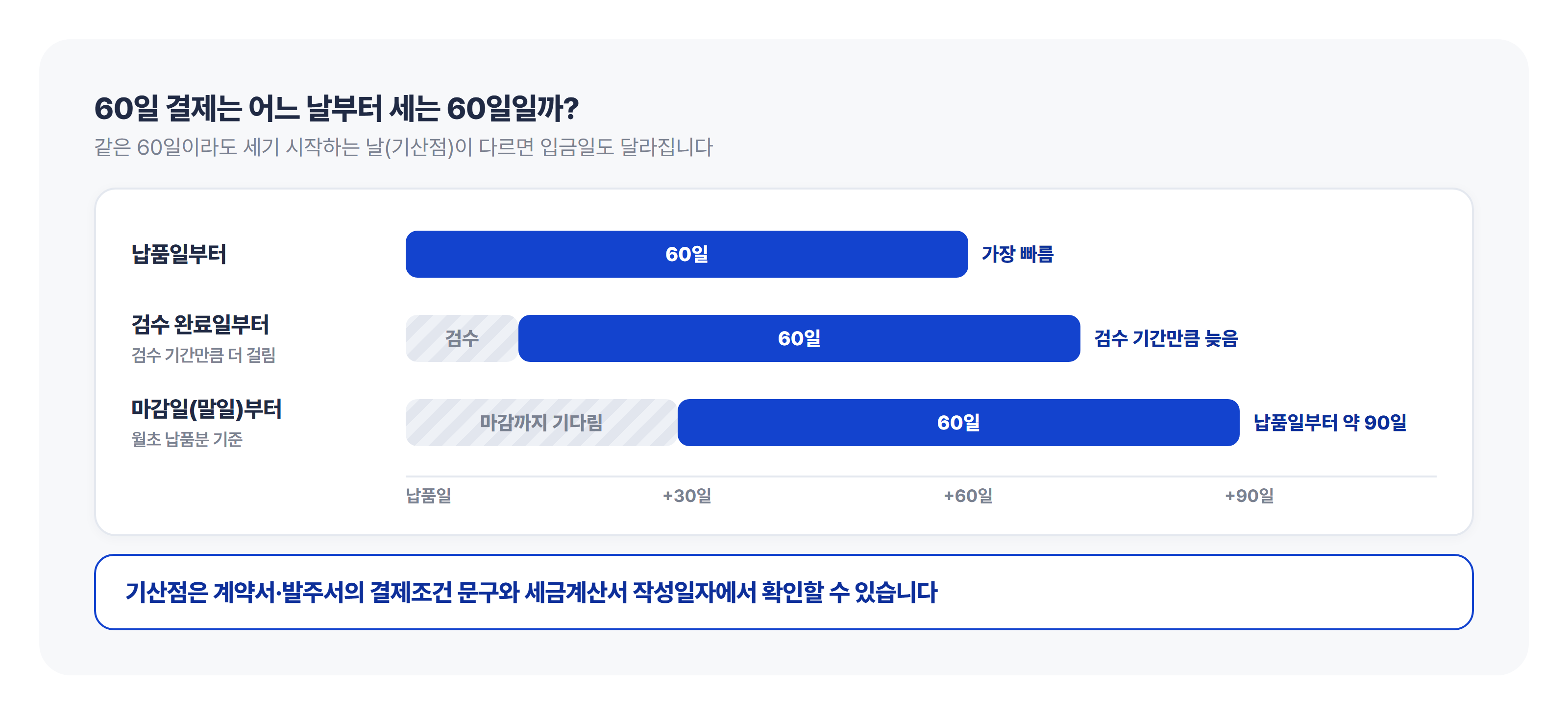 결제조건 익월말, 실제 입금은 며칠 뒤일까? 마감 방식별 계산 결제조건이 익월말이나 마감 후 60일일 때 기산점에 따른 실제 입금일 계산 및 마감 방식별 차이를 다루는 레븐(REVN) 블로그 콘텐츠 썸네일 이미지입니다.