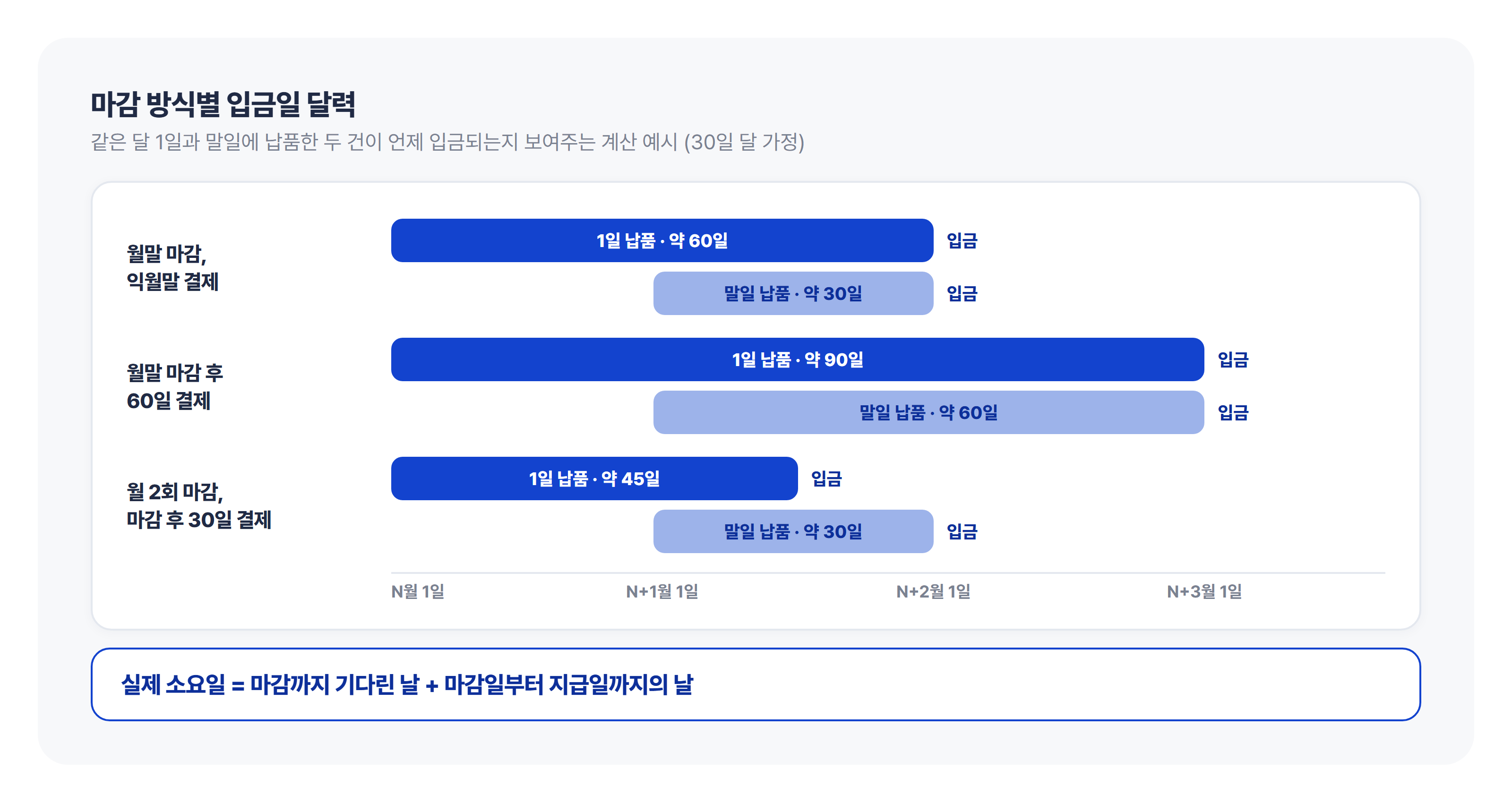 납품일·검수 완료일·마감일 중 어디서부터 60일을 세느냐에 따라 입금일이 달라지는 구조 같은 60일 결제조건이라도 세기 시작하는 날(기산점)이 납품일, 검수 완료일, 마감일(말일) 중 어디냐에 따라 실제 입금일이 달라지는 구조를 비교한 도식입니다.