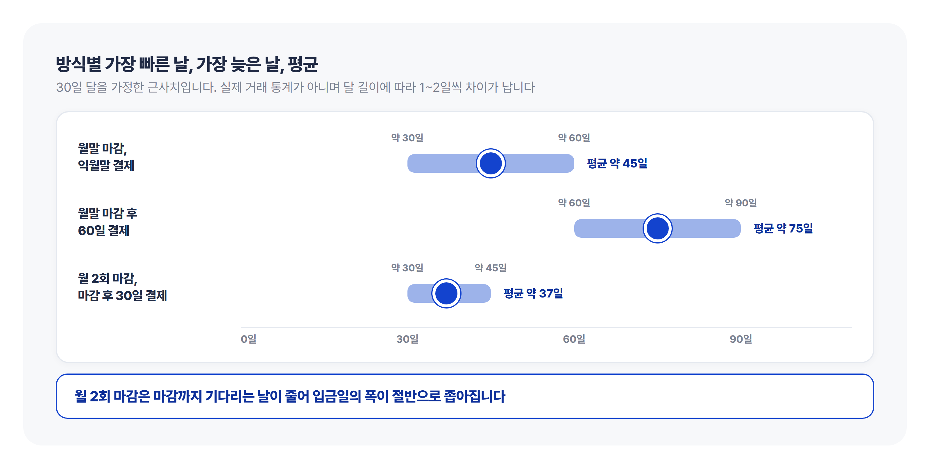 같은 달 1일과 말일에 납품한 두 건이 마감 방식에 따라 언제 입금되는지 보여주는 계산 예시(30일 달 가정) 동일한 달 1일과 말일에 납품한 두 건이 월말 마감 익월말 결제, 월말 마감 후 60일 결제, 월 2회 마감 후 30일 결제 방식에 따라 실제 입금되는 시점을 나타낸 달력 도식입니다.