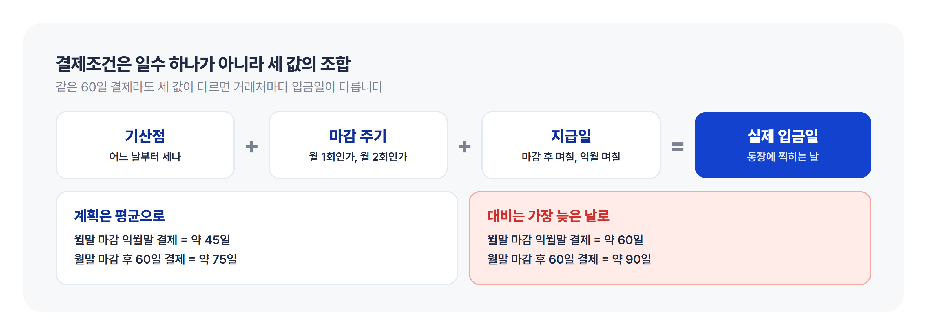마감 방식별 가장 빠른 입금일, 가장 늦은 입금일, 평균(30일 달 가정 근사치) 월말 마감 익월말 결제, 월말 마감 후 60일 결제, 월 2회 마감 방식별 가장 빠른 입금일, 가장 늦은 입금일, 그리고 평균 입금 일수를 범위로 비교한 도식입니다.