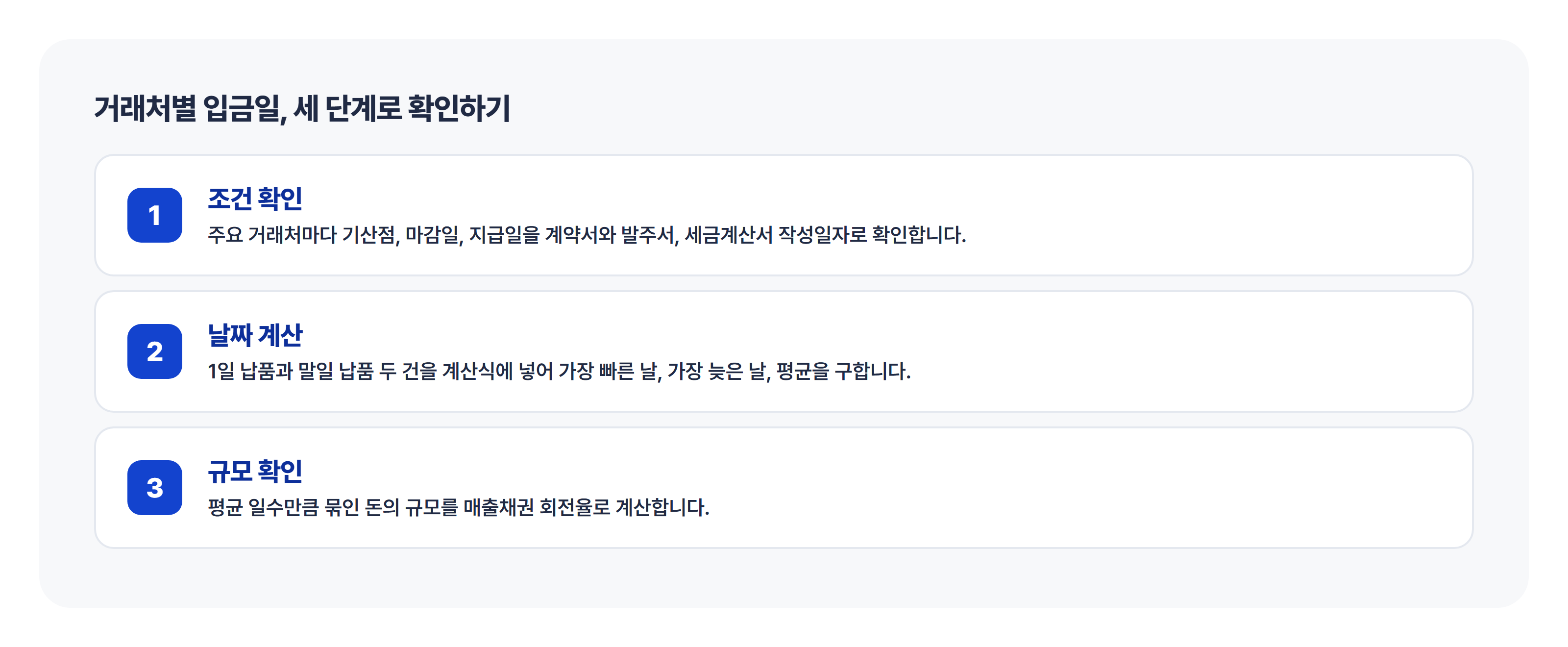 기산점·마감 주기·지급일이 함께 실제 입금일을 정하고, 계획은 평균으로·대비는 가장 늦은 날로 잡는 구조 결제조건이 기산점, 마감 주기, 지급일 세 값의 조합으로 실제 입금일을 결정하며, 자금 계획은 평균으로, 대비는 가장 늦은 날로 설정하는 가이드 도식입니다.