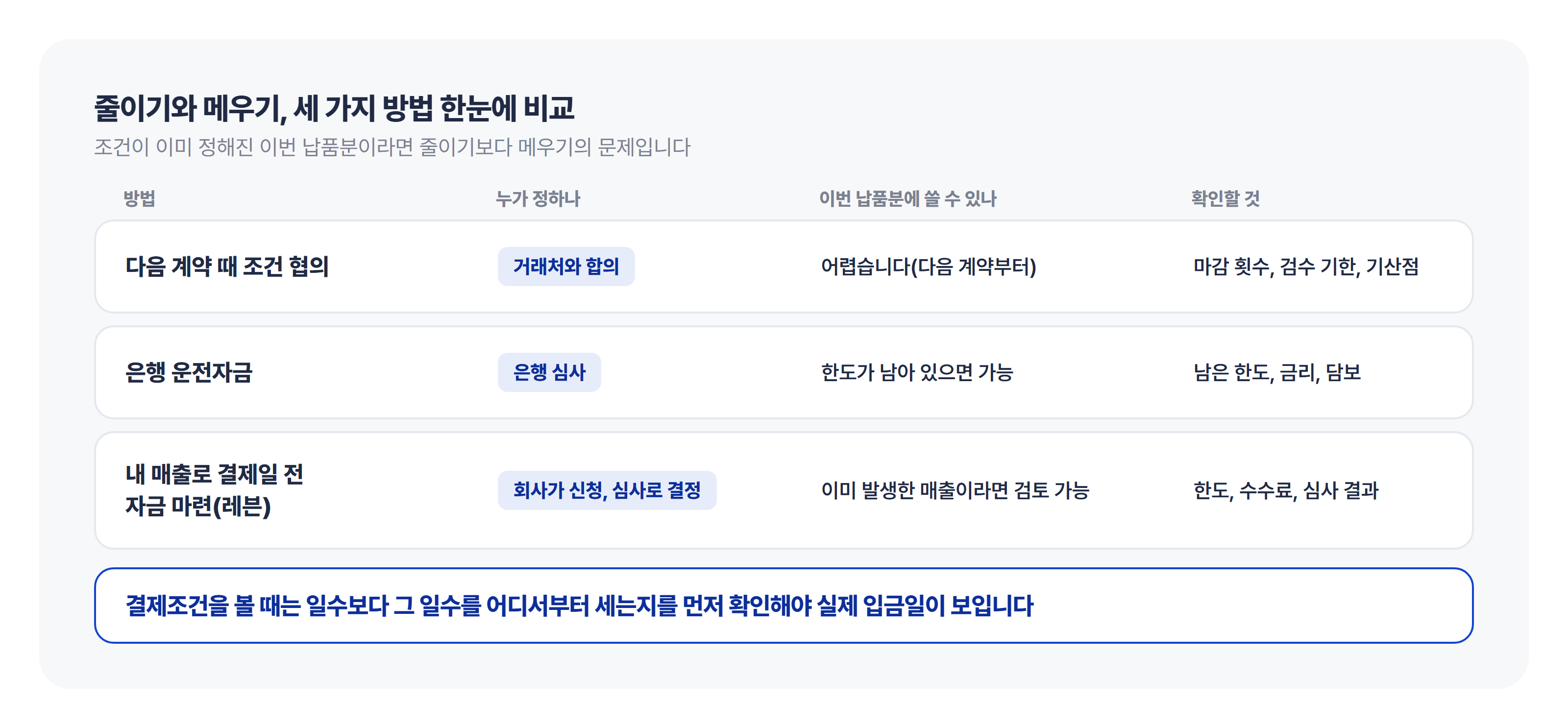 조건 확인, 날짜 계산, 규모 확인 세 단계 체크리스트 거래처별 실제 입금일을 확인하기 위한 3단계(1단계 조건 확인, 2단계 날짜 계산, 3단계 묶인 돈 규모 확인) 체크리스트 및 절차 안내 도식입니다.