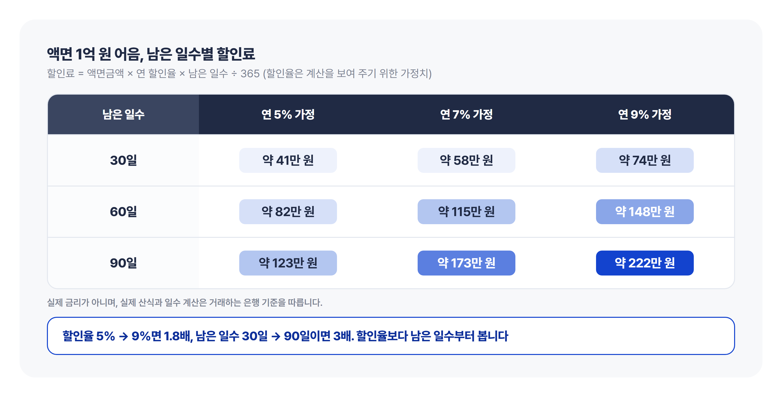 액면 1억 원 어음의 남은 일수 및 연 할인율별 할인료 산출 예시표 (할인율 5%→9% 시 1.8배, 남은 일수 30일→90일 시 3배 증가) 액면 1억 원 전자어음을 기준으로 남은 일수(30일, 60일, 90일)와 연 할인율(5%, 7%, 9%)에 따라 발생하는 할인료를 비교 산출한 계산표 도식입니다. 할인율보다 만기까지 남은 일수가 할인료 액수에 더 큰 영향을 미침을 보여줍니다.