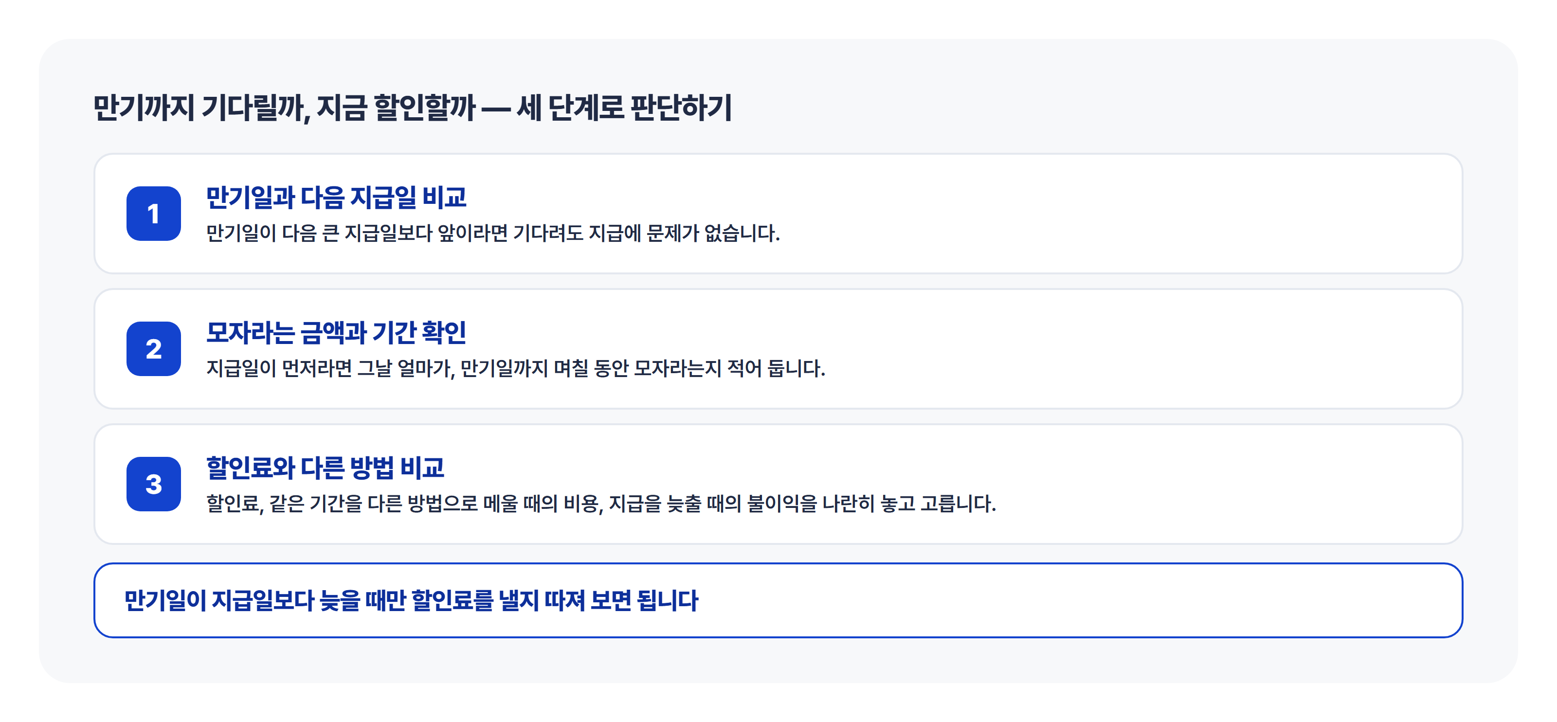 만기일까지 기다릴지, 지금 할인할지 결정하는 3단계 판단 프로세스 가이드 전자어음을 만기까지 보유할지, 지금 할인료를 내고 할인받을지 결정하기 위한 3단계 판단 절차(1단계 만기일과 다음 지급일 비교, 2단계 모자라는 금액과 기간 확인, 3단계 할인료와 다른 방법 비교) 가이드 도식입니다.