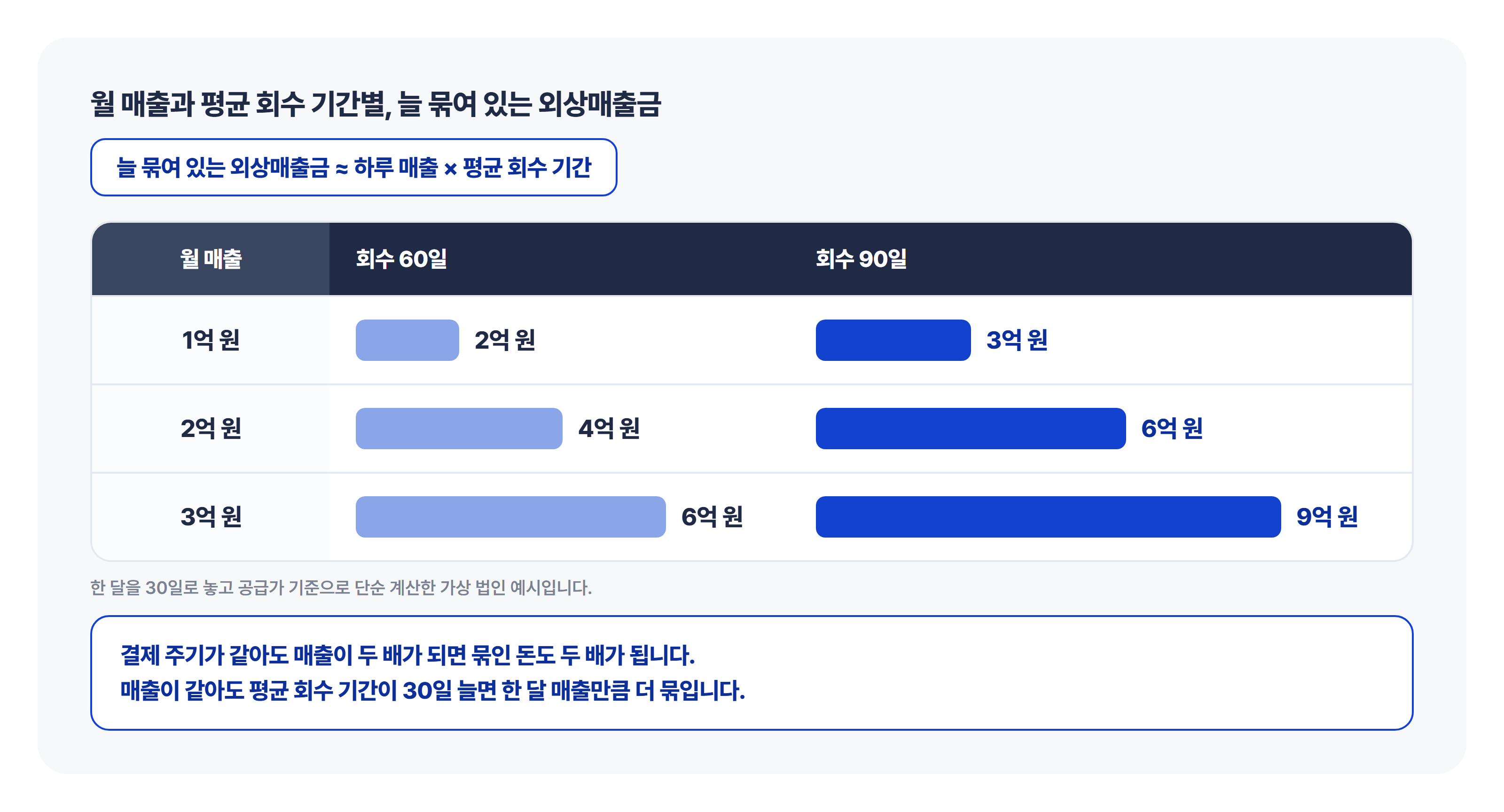 월 매출 1억·2억·3억 원과 회수 60일·90일별 늘 묶여 있는 외상매출금 가상 법인 예시 월 매출(1억·2억·3억 원)과 평균 회수 기간(60일·90일)에 따라 기업 장부에 늘 묶여 있는 외상매출금 규모를 산출한 가상 법인 예시표 도식입니다.