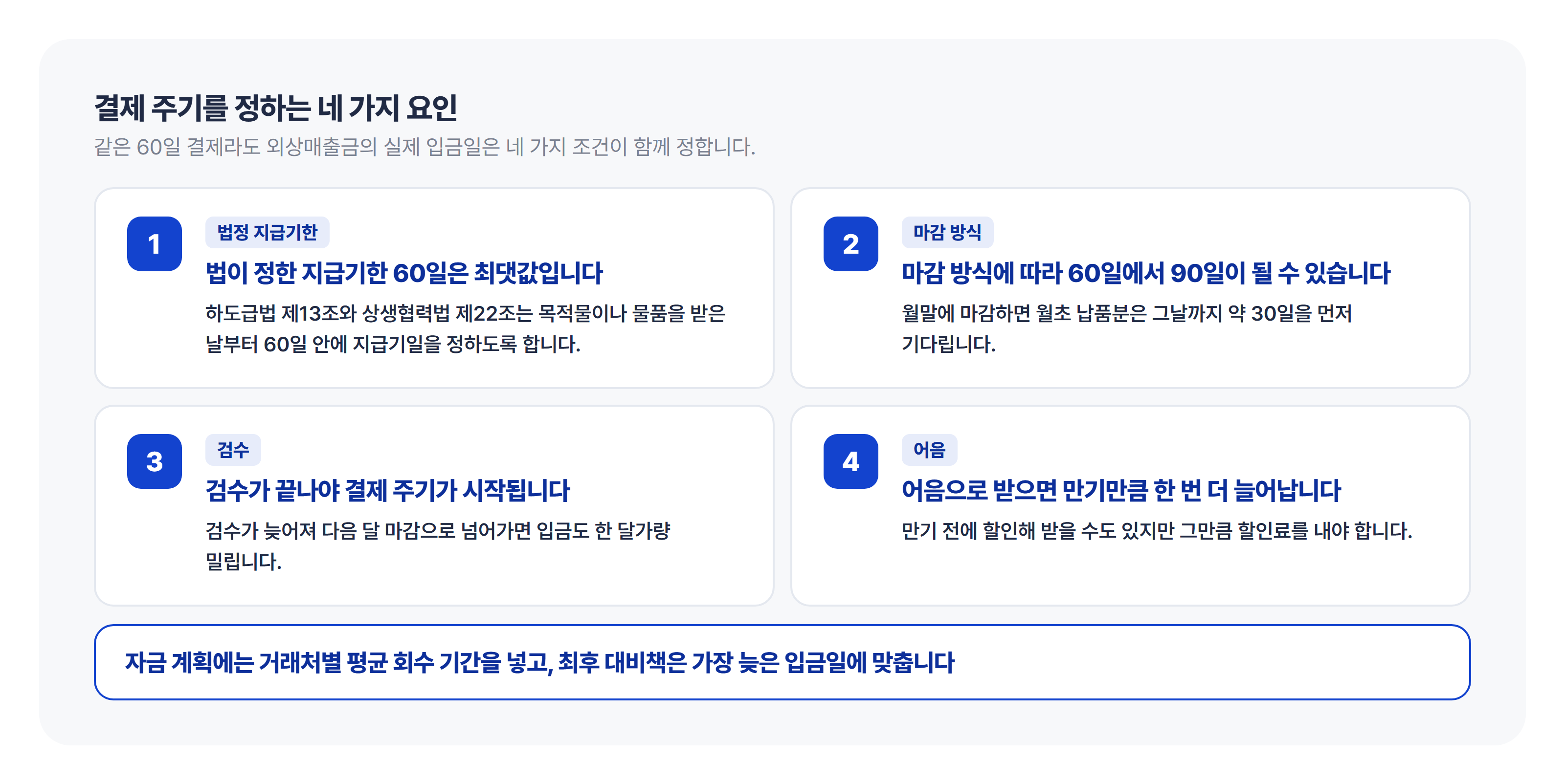 법정 지급기한, 마감 방식, 검수, 어음 네 가지 요인 요약 거래처 결제 주기를 정하는 4가지 핵심 요인(① 법정 지급기한 60일 상한, ② 마감 방식, ③ 검수 완료 시점, ④ 어음 만기)과 자금 관리 가이드를 정리한 구조도입니다.